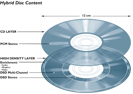 Hybrid Disc Content